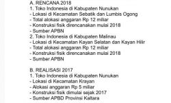 Tahun Ini Pemerintah Bangun 4 Toko Indonesia di Kaltara