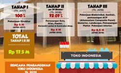 Realisasi Pembangunan Tahap II Toko Indonesia di Krayan  Sudah 72 Persen
