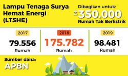 Manfaatkan Energi Setempat, Elektrifikasi Terus Dikebut