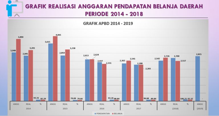Tahun Ini Pemkot Samarinda Terima DID Rp30,087 Miliar Niaga.Asia
