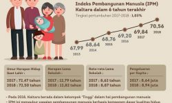 Naik ke Tinggi, IPM Kaltara 2018 Capai 70,56