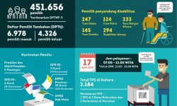 Pemilu 2019 di Kaltara, Pemprov Minta PLN dan Telkom Siaga di Hari H