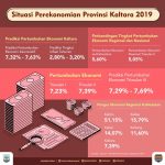 Pertumbuhan Ekonomi Kaltara di Triwulan II 2019 Tembus 7,87 Persen
