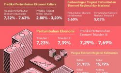Pertumbuhan Ekonomi Kaltara di Triwulan II 2019 Tembus 7,87 Persen