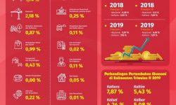 Pertumbuhan Ekonomi Kaltara Tetap Tumbuh Positif