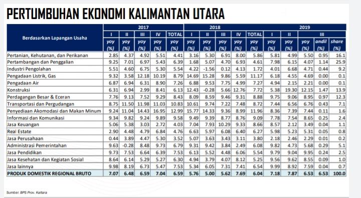 Bi Perekonomian Kaltara Tumbuh Di Atas Pencapaian Nasional Niaga Asia
