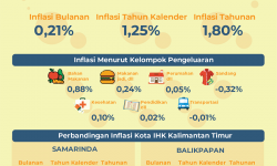 Bulan November 2019, Inflasi di Kaltim 0,21 Persen