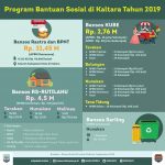 Program Bansos di Kaltara Tahun 2019 Rp38,768 Miliar