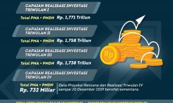Tahun 2019 Realisasi Investasi di Kaltara Rp6 Triliun