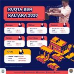 Kuota BBM untuk Kaltara Tahun 2020 Sebanyak 118.913 Kilo Liter