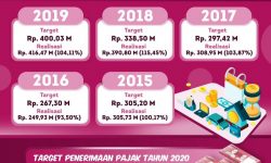 Realisasi Pajak Daerah Kaltara 104,11 Persen