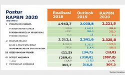 Akhir Januari, Realisasi APBN Tahun 2020 Rp139, 83 Triliun
