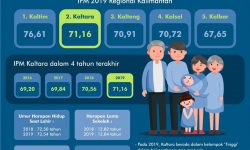 IPM Kaltara Tertinggi Kedua di Kalimantan