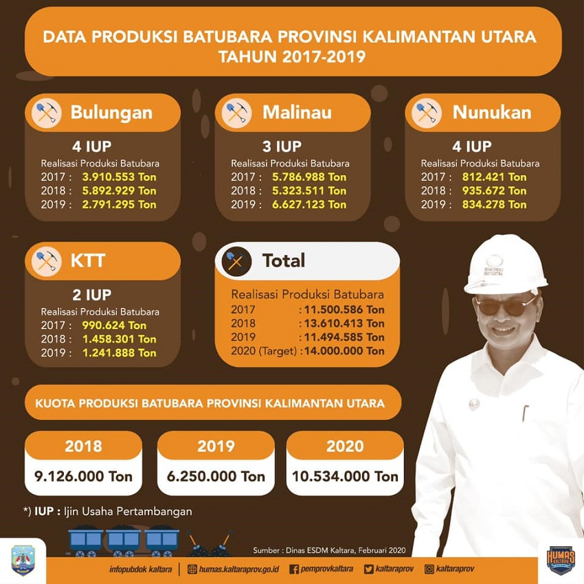 Tahun 2020 4 Kabupaten Di Kaltara Panen Rp747 498 Miliar Dbh Batubara Niaga Asia