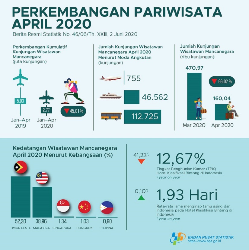 Kunjungan Wisatawan Mancanegara Turun 87,44 Persen - Niaga.asia