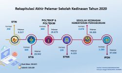 Pelamar Pendidikan Kedinasan 2020 di Portal SSCASN BKN Capai 160.189 Orang