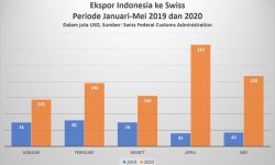 Ekspor Indonesia ke Swiss Melonjak Tajam di Masa Pandemi