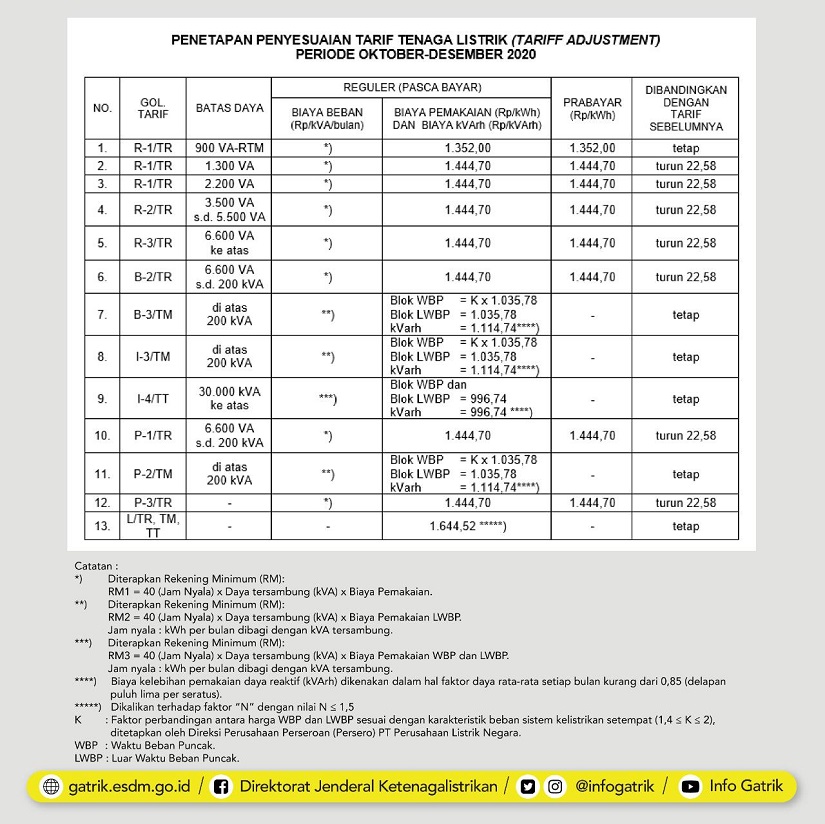 Tarif Listrik Pelanggan Tegangan Rendah Nonsubsidi Turun Niaga Asia