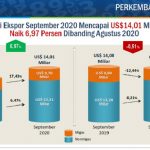 Nilai Ekspor Bulan September 2020 Meningkat 6,97 Persen