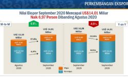 Nilai Ekspor Bulan September 2020 Meningkat 6,97 Persen