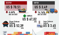 Neraca Perdagangan Kaltara Bulan Agustus 2020 Surplus US$ 67,02 Juta