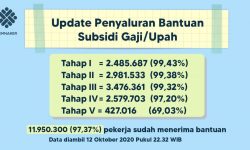 Penyaluran Program Subsidi Upah/Gaji Capai 97,37 Persen