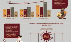 Agustus 2020, Pengangguran Terbuka Meningkat 1,84 Persen