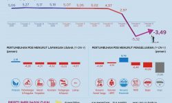 Triwulan III-2020, Ekonomi Kalimantan Tumbuh 4,23 Persen
