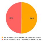 SIREKAP KPU Nunukan: Laura – Hanafiah 50,43%, Danni – Nasir 49,57%