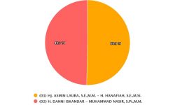 SIREKAP KPU Nunukan: Laura – Hanafiah 50,43%, Danni – Nasir 49,57%