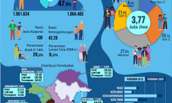 Hasil Sensus 2020, Penduduk Kalimantan Timur 3,77 Juta Jiwa