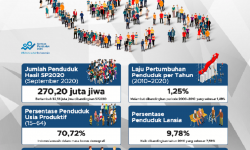 Hasil Sensus Penduduk 2020; BPS:  Ada Pergeseran Penduduk Antarpulau