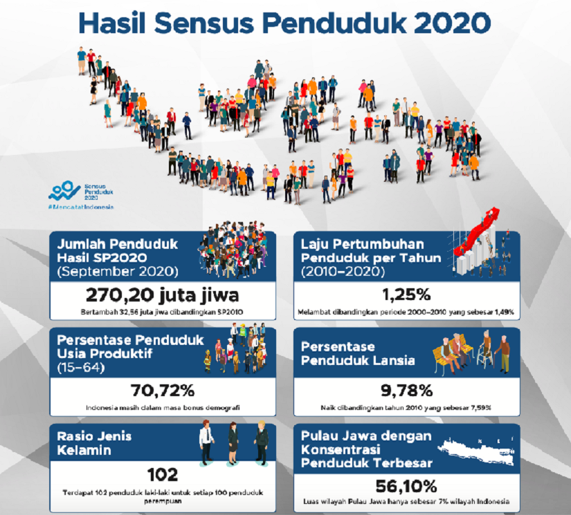 Hasil Sensus  Penduduk  2022 BPS Ada Pergeseran Penduduk  