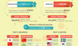Dibandingkan Oktober 2020, Ekspor Kaltim di Bulan November Naik 31,83%