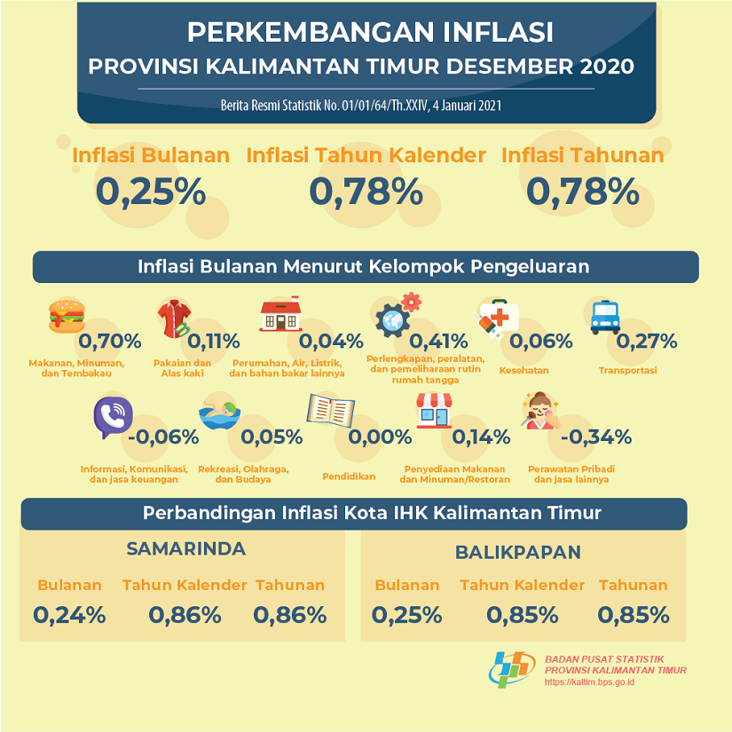 Selama Desember 2020 Harga Sejumlah Komoditi Naik di Kaltim – Niaga.Asia