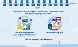 Bank Indonesia: Cadangan Devisa Desember 2020 Meningkat