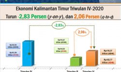 Dibandingkan Triwulan III-2020, Triwulan IV Ekonomi Kaltim Tumbuh 2,06 Persen