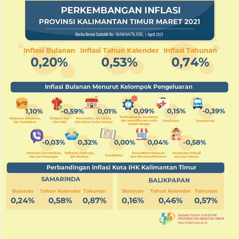 Inflasi di Kaltim pada Bulan Maret 2021 Sebesar 0,20 Persen Niaga.Asia