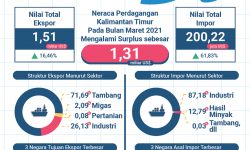 Dibanding Januari 2021, Ekspor Kaltim Bulan Maret Naik 16,46 Persen
