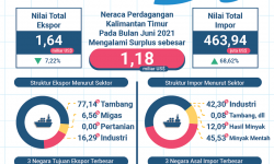 Juni 2021, Ekspor mencapai US$ 1,64 Miliar