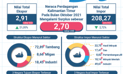 Dibandingkan September, Nilai Ekspor Kaltim Bulan Oktober 2021 Naik 21,35 Persen