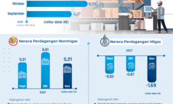 November 2021, Surplus Neraca Perdagangan 3,51 Miliar Dolar AS