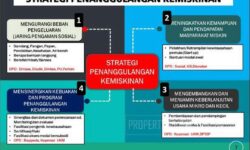Percepatan Penanggulangan Kemiskinan di Samarinda Berbasis Satu Data