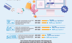 Uang Beredar Bulan November 2021 Tumbuh 11 Persen