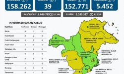 COVID-19 Masih Ada di Kutai Timur dan Balikpapan