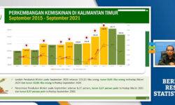Garis Kemiskinan Kaltim Naik 2,13 Persen