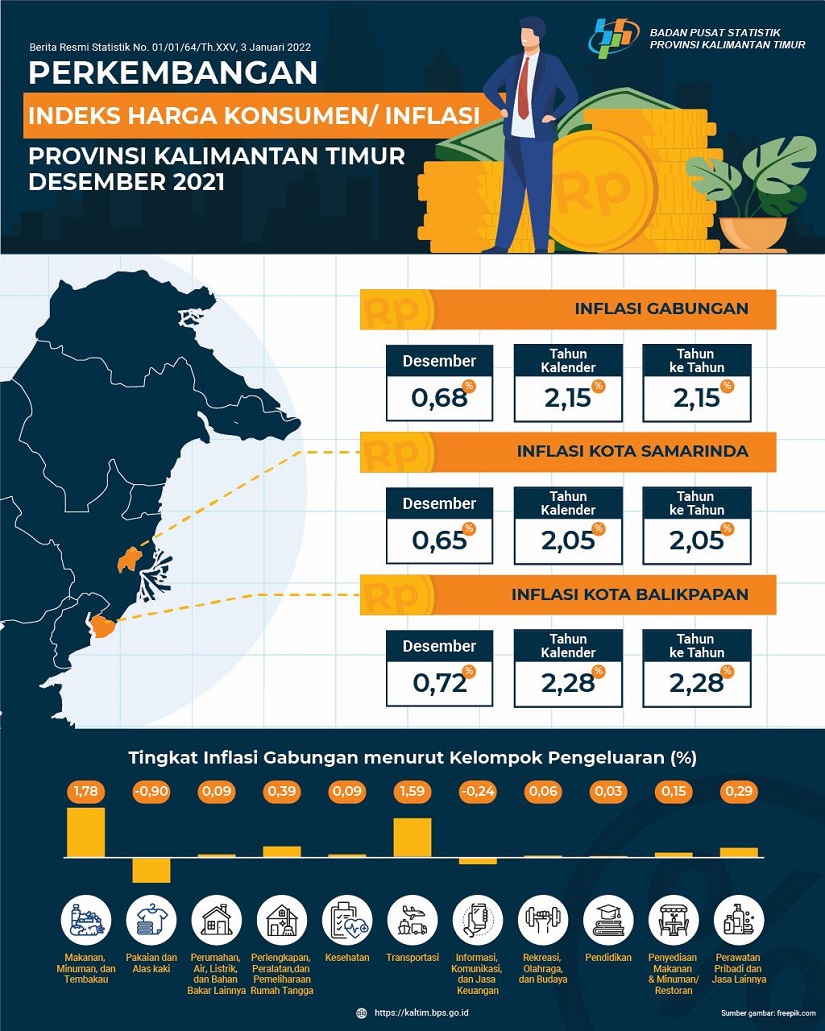 Inflasi di Kaltim Bulan Desember 2021 Sebesar 0,68 Persen  Niaga.Asia