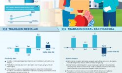 Bank Indonesia: Neraca Pembayaran Indonesia Tetap Baik