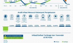 BPS: Februari 2022 Deflasi 0,02 Persen