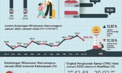 Januari 2022, Kunjungan Wisatawan Mancanegara ke Indonesia Naik 13,62 Persen